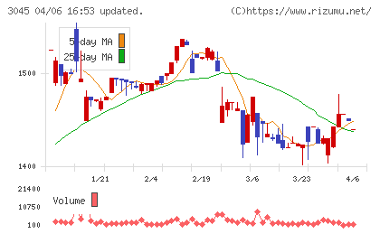 カワサキチャート