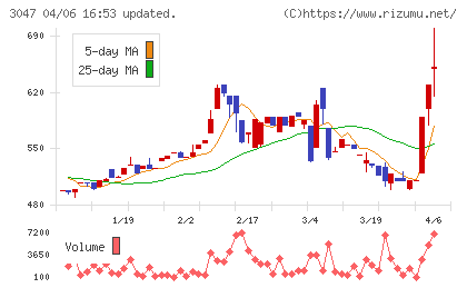 ＴＲＵＣＫ−ＯＮＥチャート