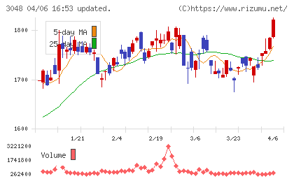 ビックカメラチャート