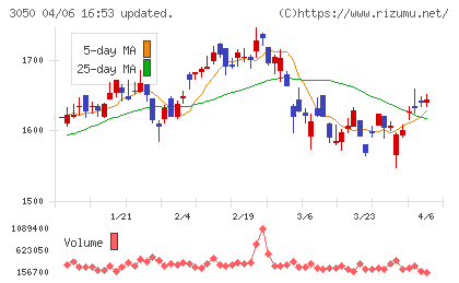 DCMホールディングスチャート