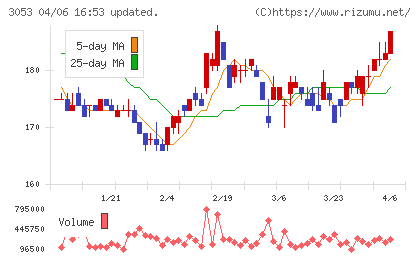 ペッパーフードサービスチャート