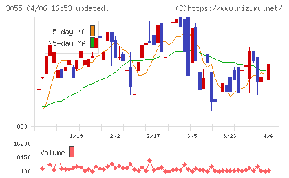 ほくやく・竹山ホールディングスチャート