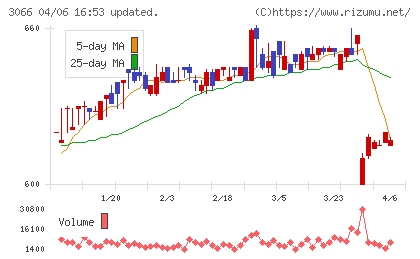 ＪＢイレブンチャート