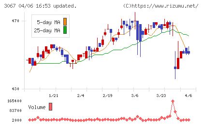 東京一番フーズチャート