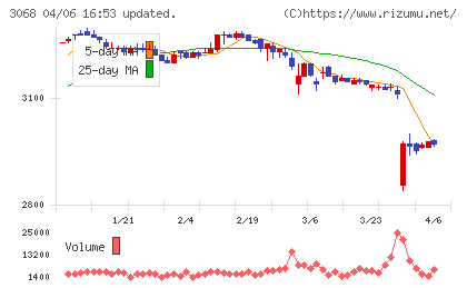ＷＤＩチャート