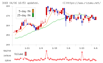 ＪＦＬＡホールディングスチャート