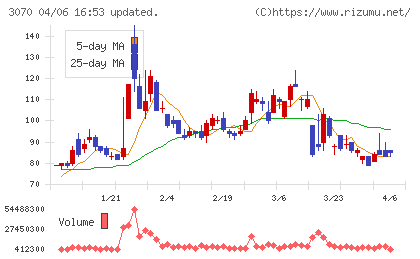 ジェリービーンズグループチャート