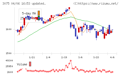 銚子丸チャート