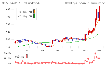 ホリイフードサービスチャート