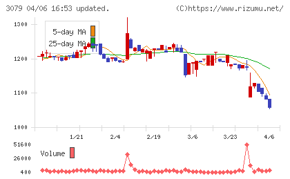 ディーブイエックスチャート