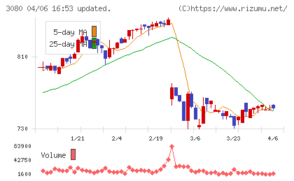 ジェーソンチャート