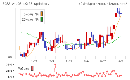 きちりホールディングスチャート