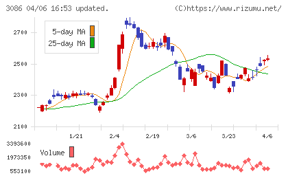 Ｊ．フロント　リテイリングチャート