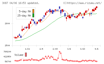 ドトール・日レスホールディングスチャート