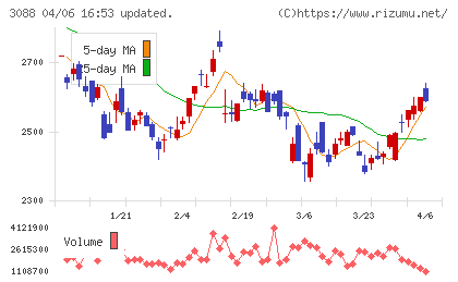 マツキヨココカラ＆カンパニーチャート