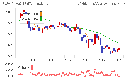 テクノアルファチャート