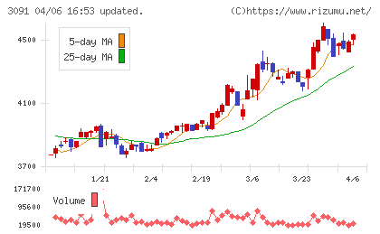 ブロンコビリーチャート