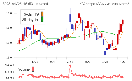 トレジャー・ファクトリーチャート