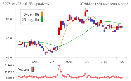 物語コーポレーションチャート