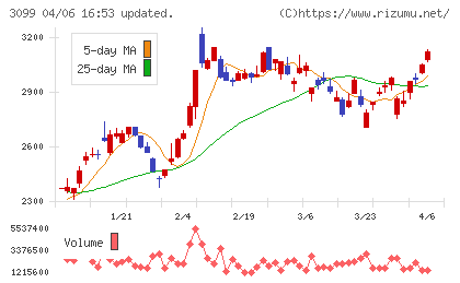 三越伊勢丹ホールディングスチャート