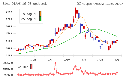 東洋紡チャート