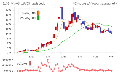 ユニチカチャート