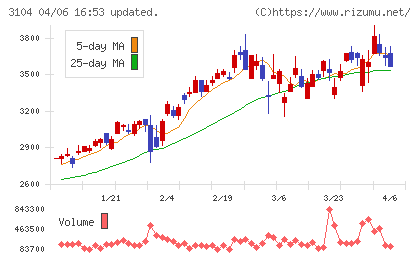 富士紡ホールディングスチャート