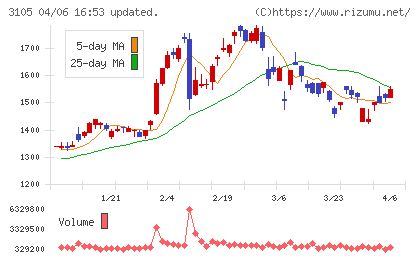 日清紡ホールディングスチャート