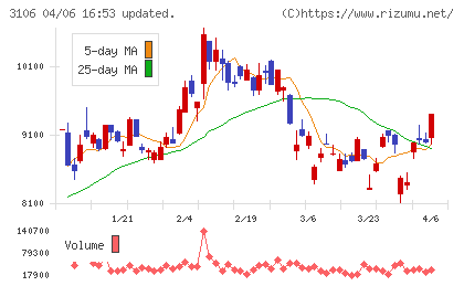 クラボウチャート