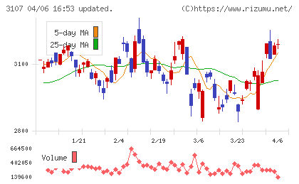 ダイワボウホールディングスチャート