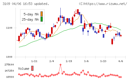 シキボウチャート