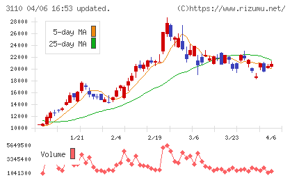 日東紡チャート
