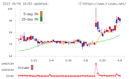 ＵＮＩＶＡ・Ｏａｋホールディングスチャート