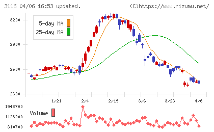 トヨタ紡織チャート