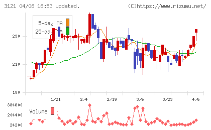 マーチャント・バンカーズチャート