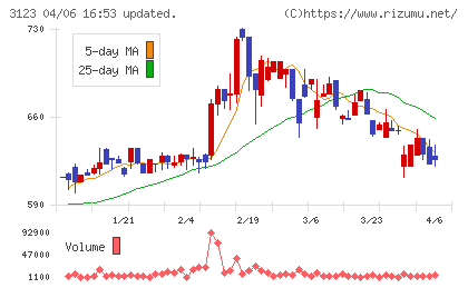 サイボーチャート