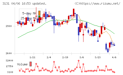 シンデン・ハイテックスチャート