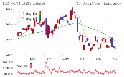 マクニカホールディングスチャート