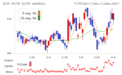 Ｈａｍｅｅチャート