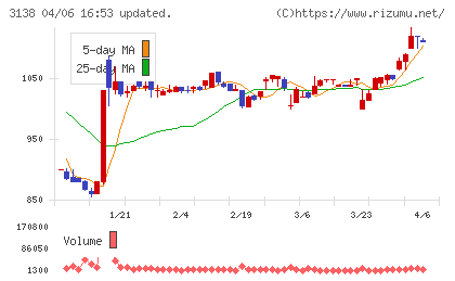 富士山マガジンサービスチャート