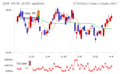 クリエイトＳＤホールディングスチャート