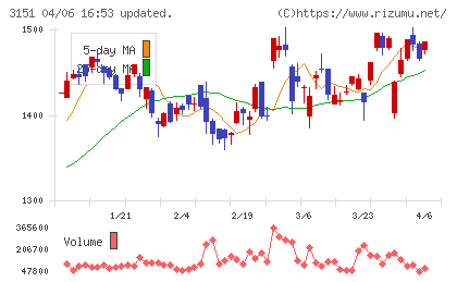 バイタルケーエスケー・ホールディングスチャート