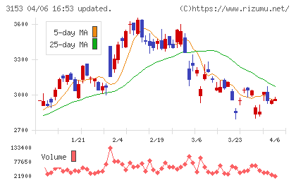 八洲電機チャート