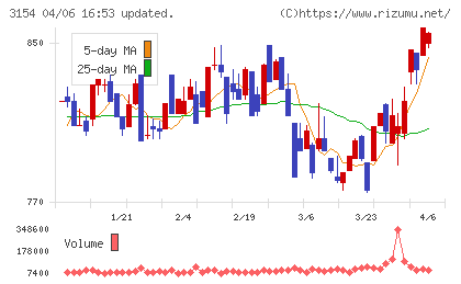 メディアスホールディングスチャート