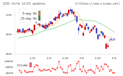 レスターチャート