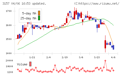 ジオリーブグループチャート