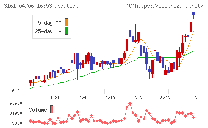 アゼアスチャート