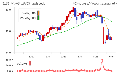 ＯＣＨＩホールディングスチャート