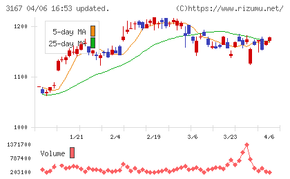 ＴＯＫＡＩホールディングスチャート