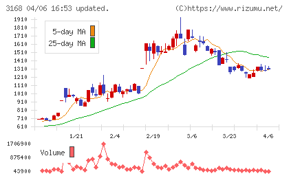 ＭＥＲＦチャート